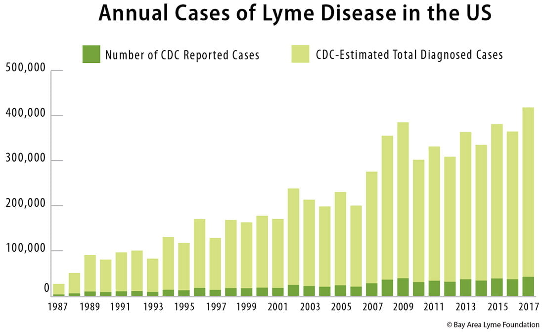 Lyme Disease Stat